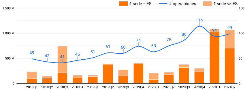 El volumen de inversión del primer semestre de 2021 duplica el total invertido en 2020
