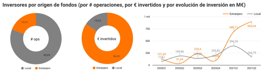 Récord histórico de inversión extranjera en las startups españolas