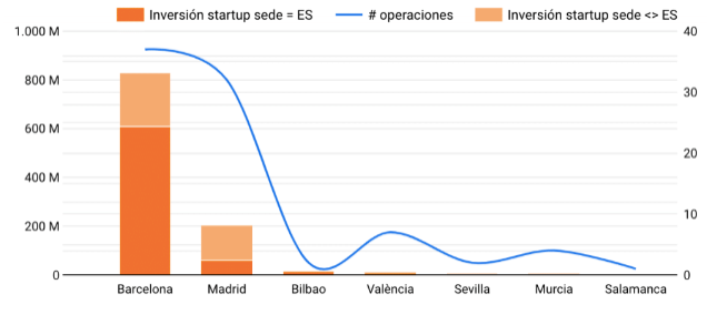 La unión hace la fuerza: Barcelona y Madrid siguen impulsando el ecosistema nacional