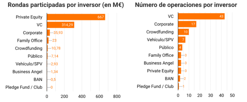 Los fondos de Private Equity, a la cabeza de la inversión