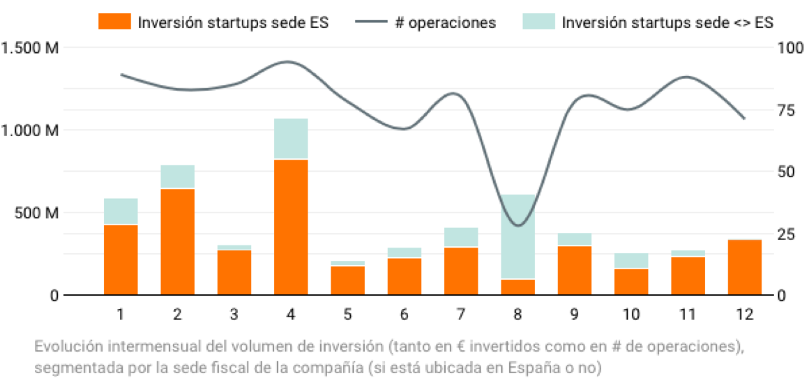 Las startups españolas seducen al mercado internacional.