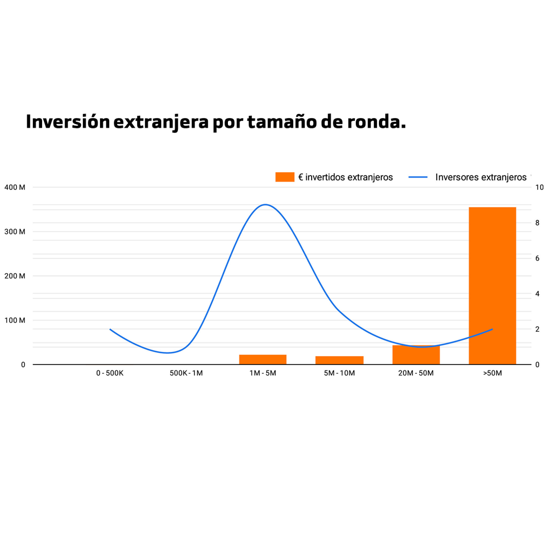 Los inversores extranjeros fijan su atención en Series A.