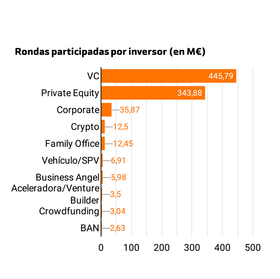 Los fondos de Venture Capital incrementan su peso dentro del ecosistema. 