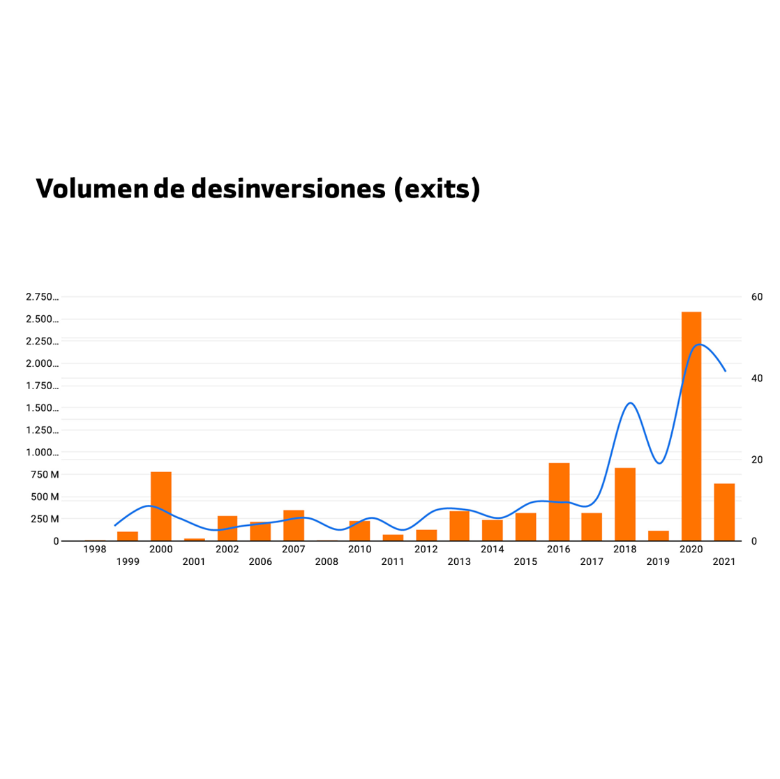 Incremento de la actividad de venta de compañías. 