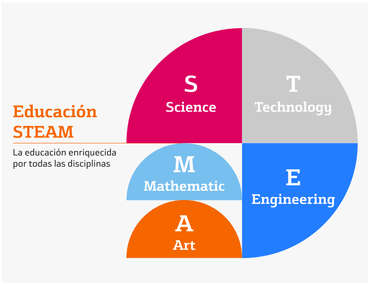 educacion STEAM