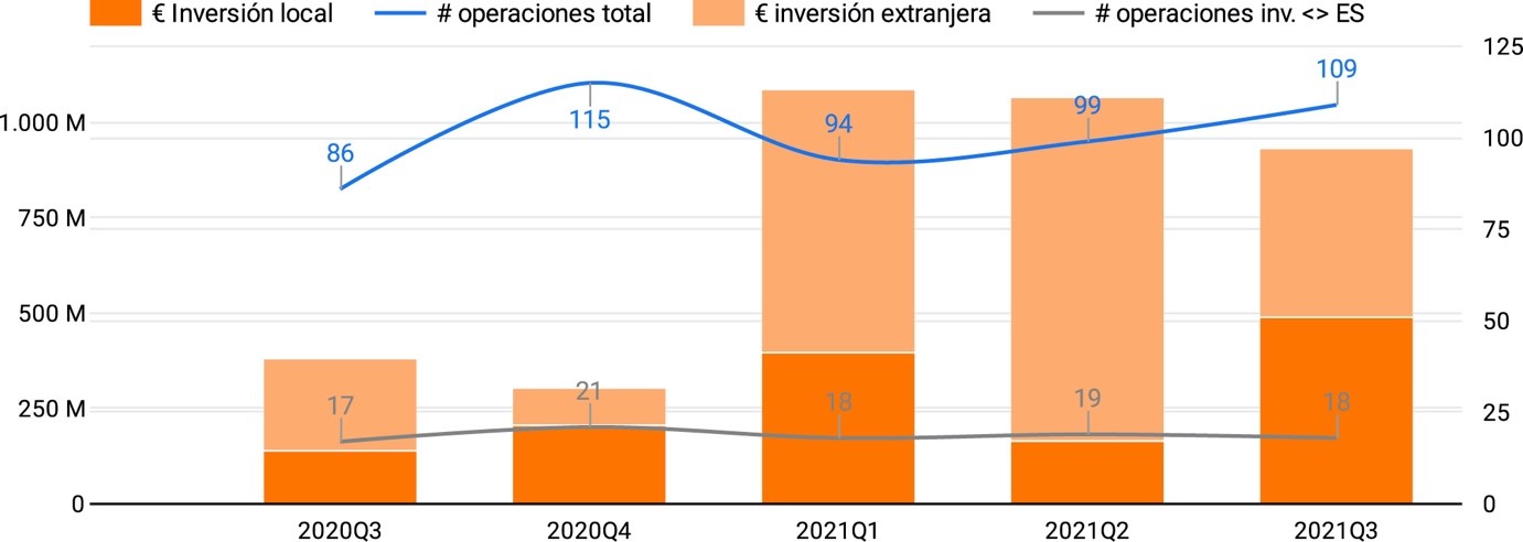 Evolución de la inversión local e internacional en startups españolas