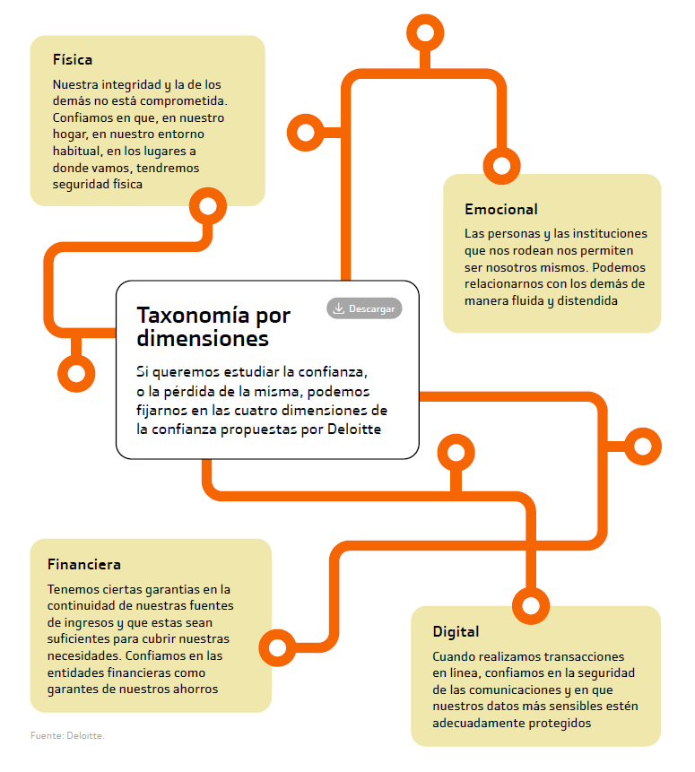 Diferentes tipos de confianza 