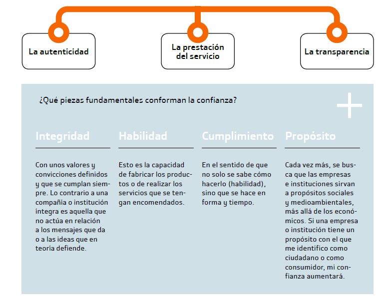 Elementos fundamentales de la confianza 