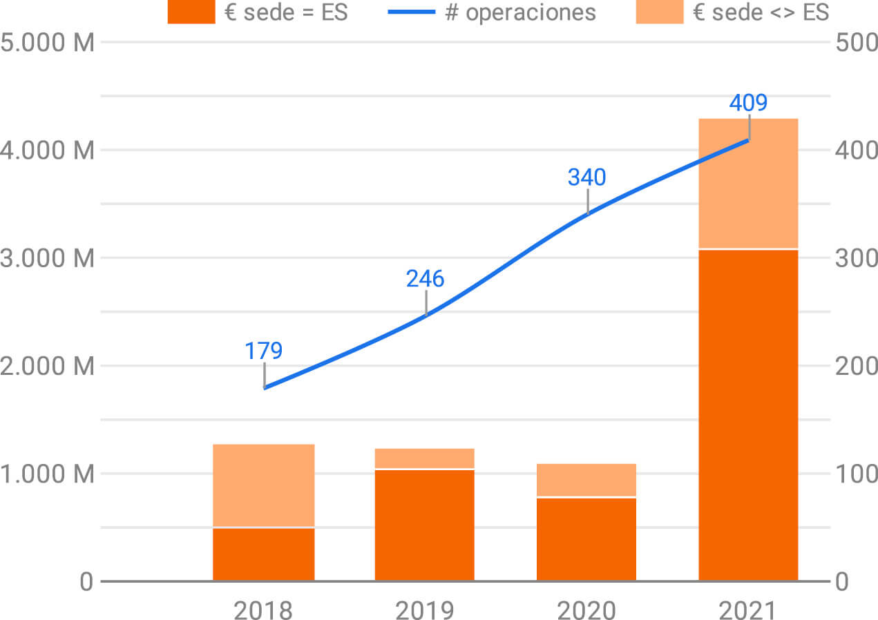 Volumen de inversión 