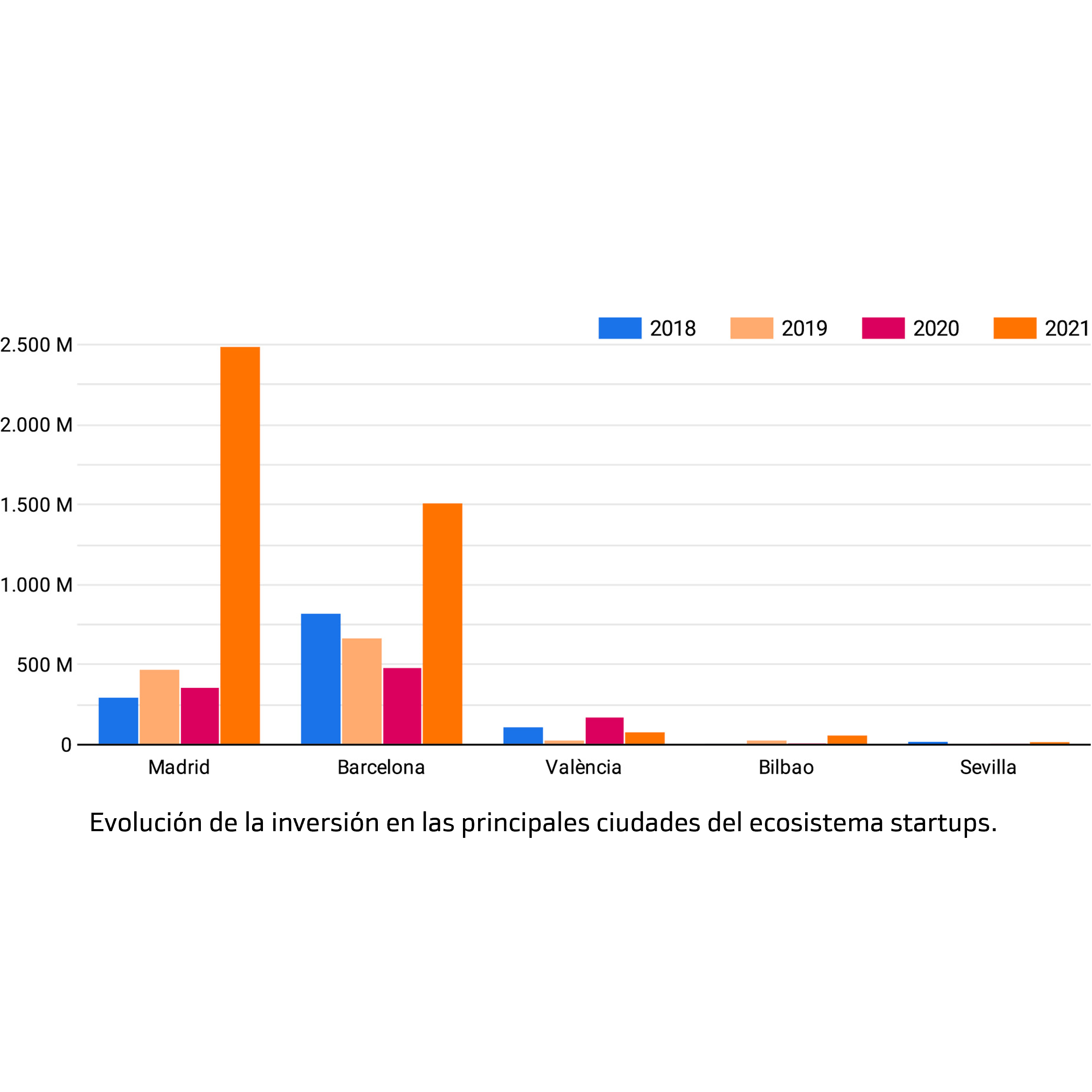 Ubicación de startups en España