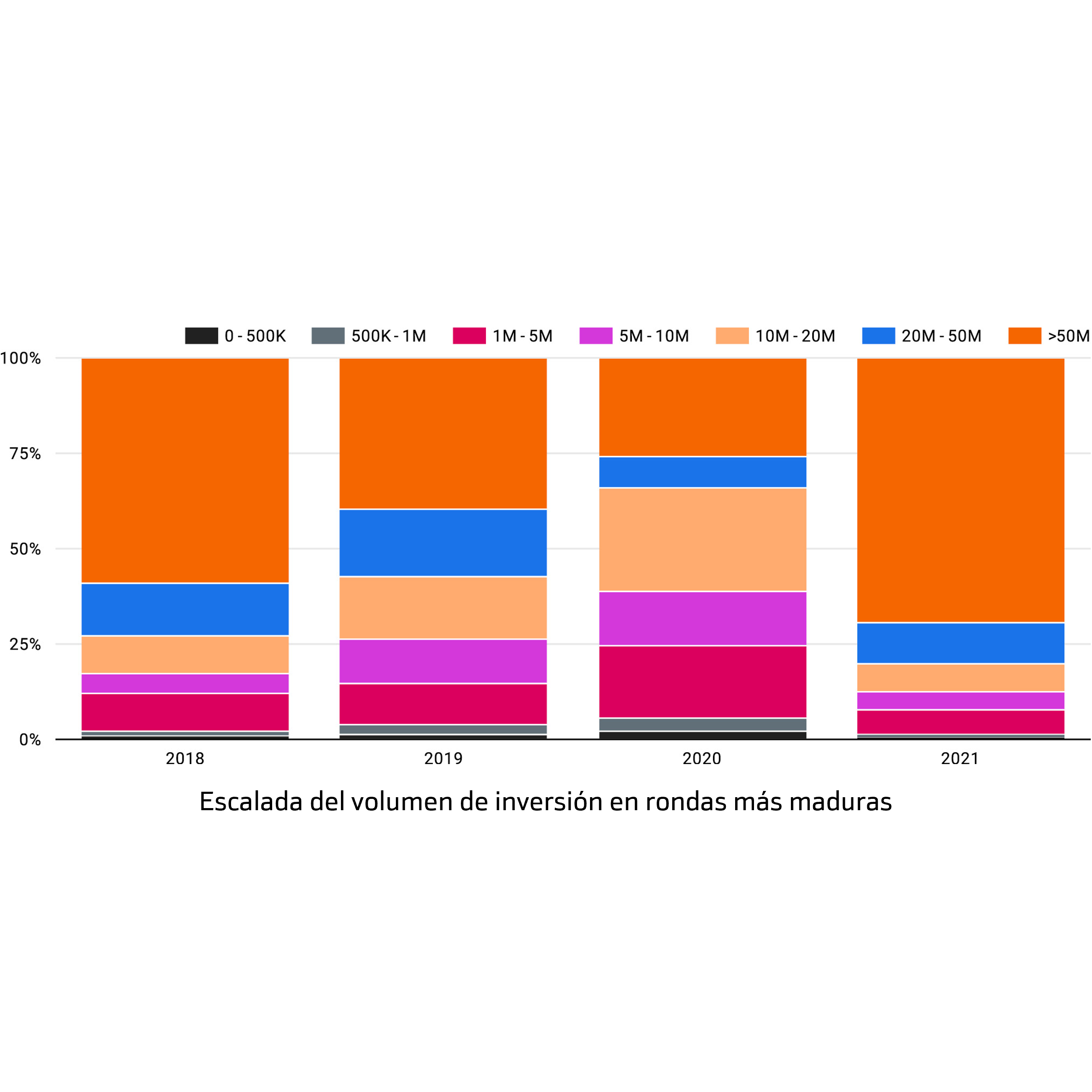 Rondas de inversión 