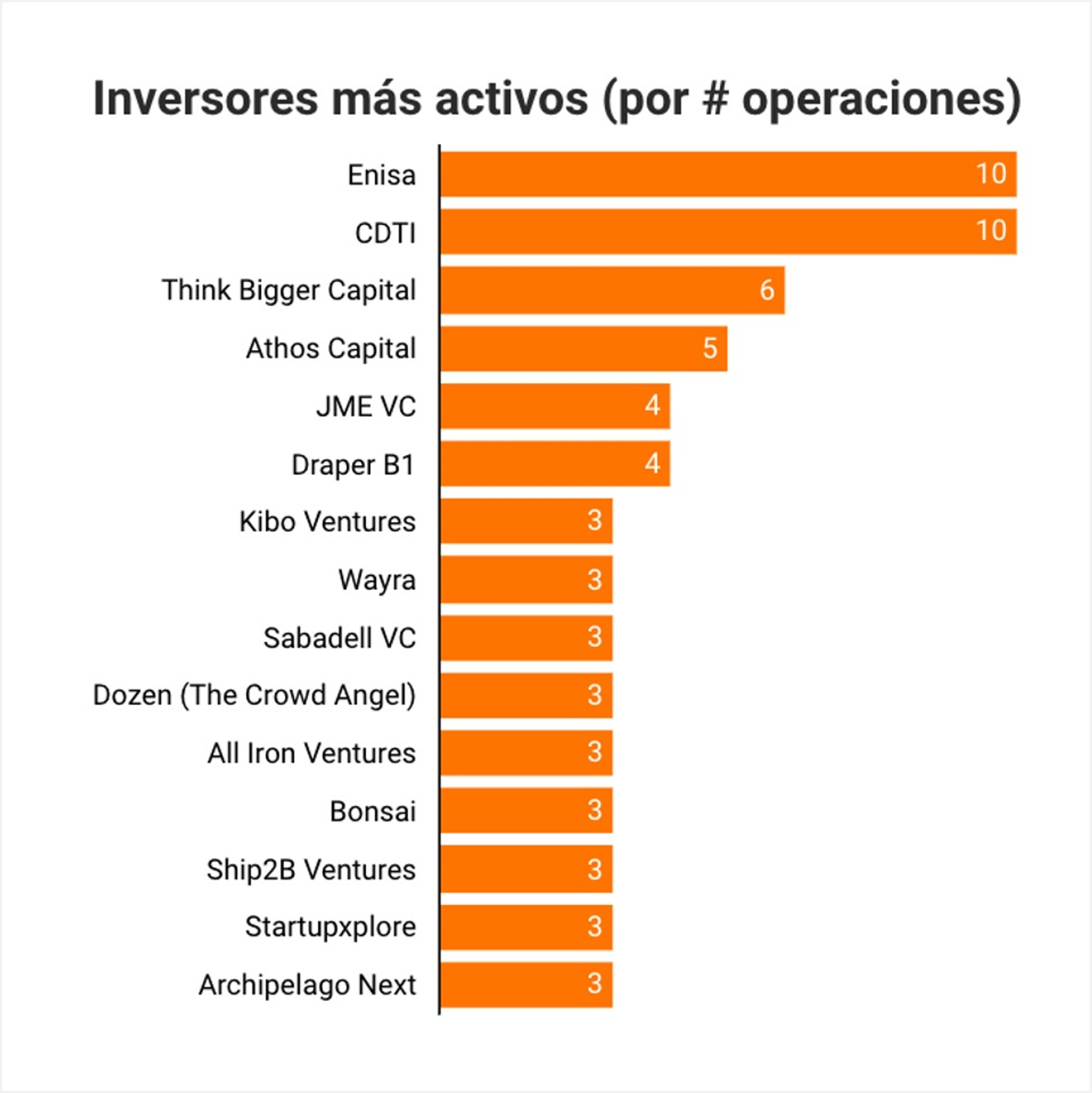 Inversores más activos