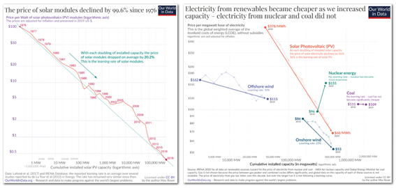 reducción notable del coste fotovoltaico