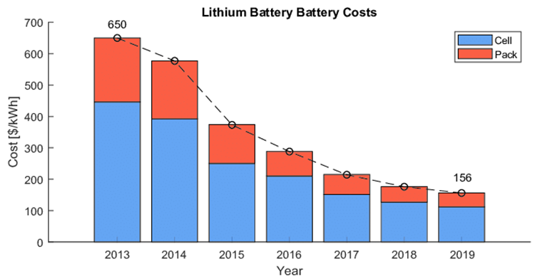 Lithium-ion batteries (Li-ion)
