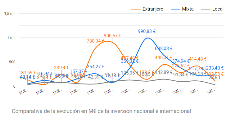 inversión extranjera y local en startups España q3 2022