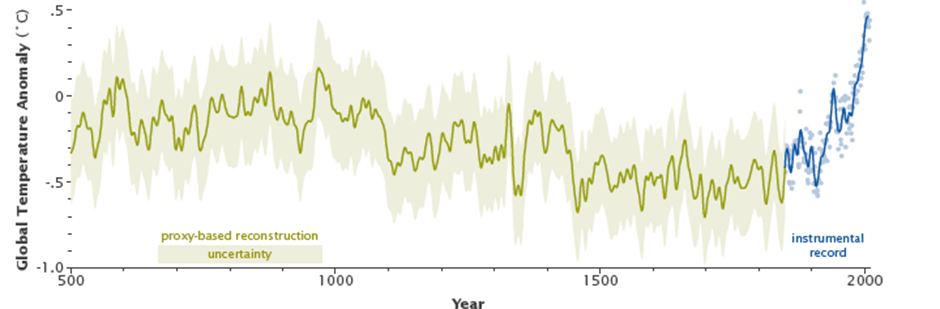 Climate change is faster now than ever before