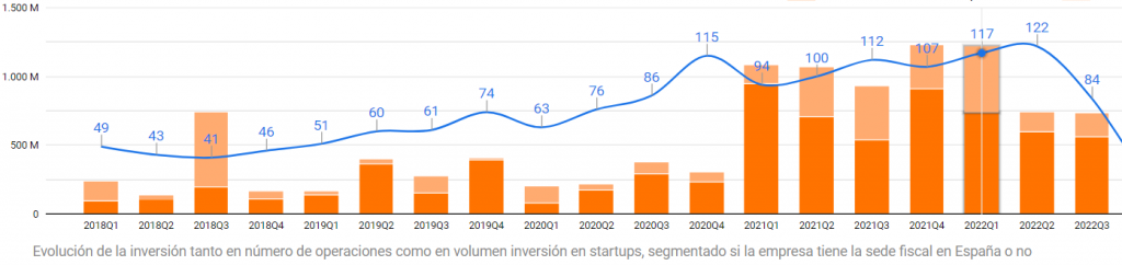 numero de operaciones y volumen de inversión startups histórico 2022