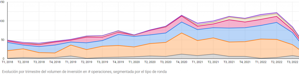 volumen de inversión en startups por fases q3 2022