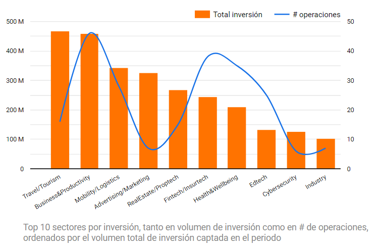 volumen de inversión en startups por sectores España 2022