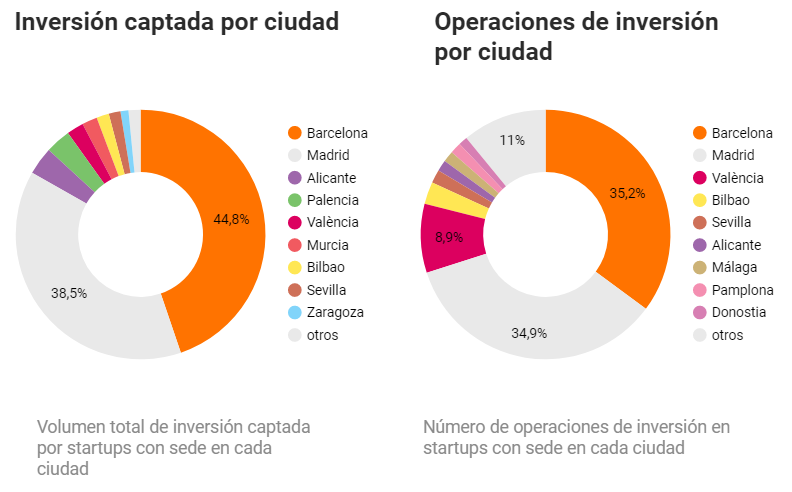 volumen de inversión y número de operaciones en startups por ciudades q3 2022