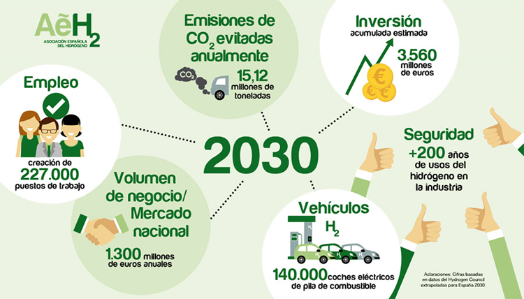 Datos sobre el hidrégeno verde