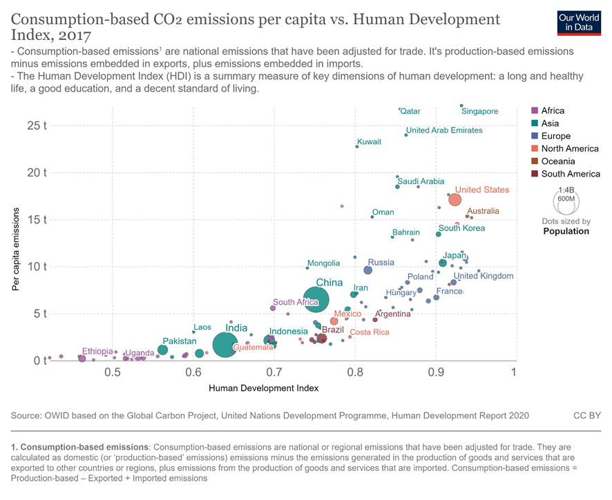 gráfico de Our World in Data que relaciona emisiones de CO2 y desarrollo humano Fundación Innovación Bankinter