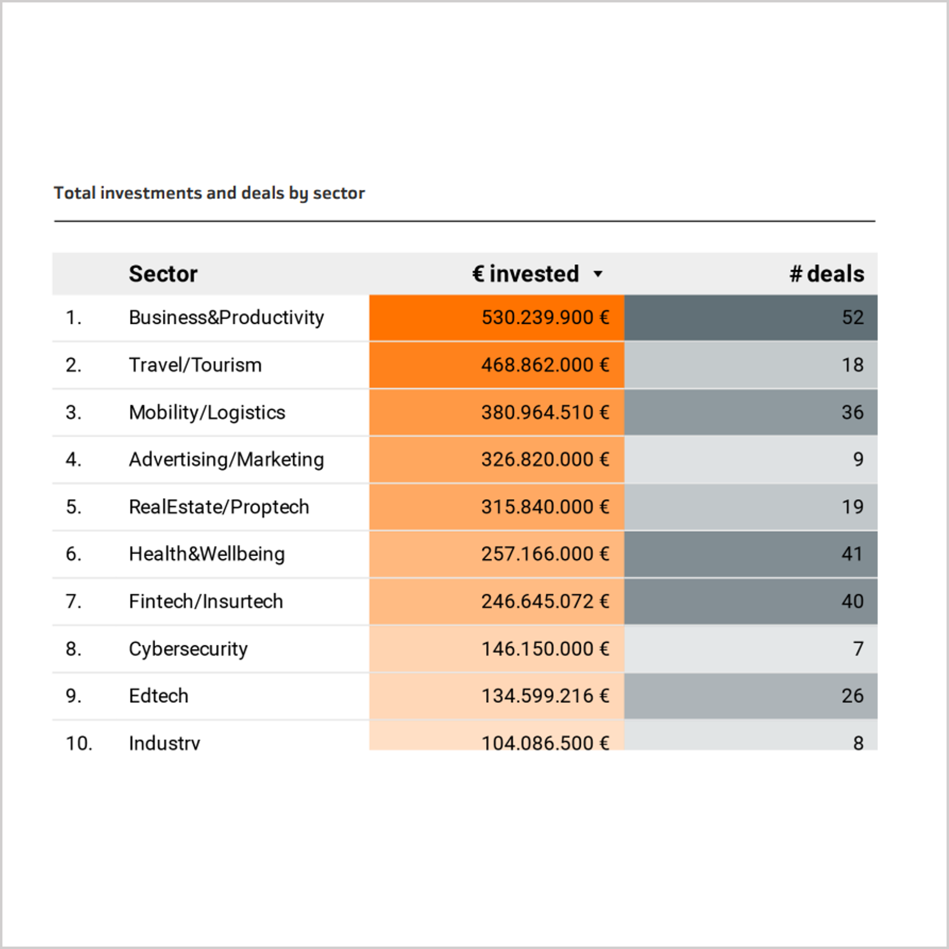 Investment sectors 