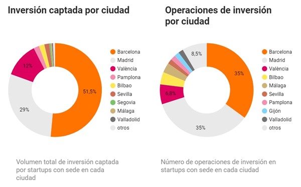 inversion startups por ciudades q1 2023