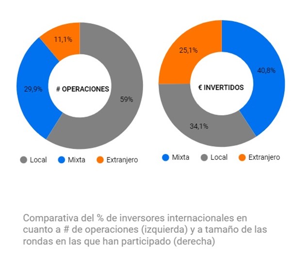 inversion extranjera, local y mixta startups q1 2023