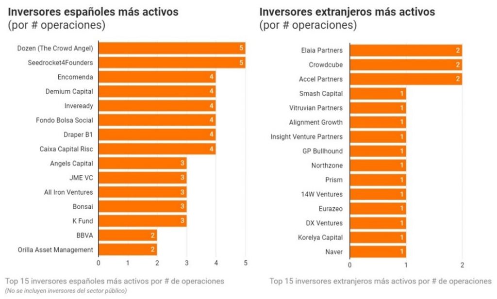 inversores más activos en startups q1 2023