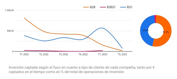 inversion en startups por modelo de negocio b2b b2c q1 2023