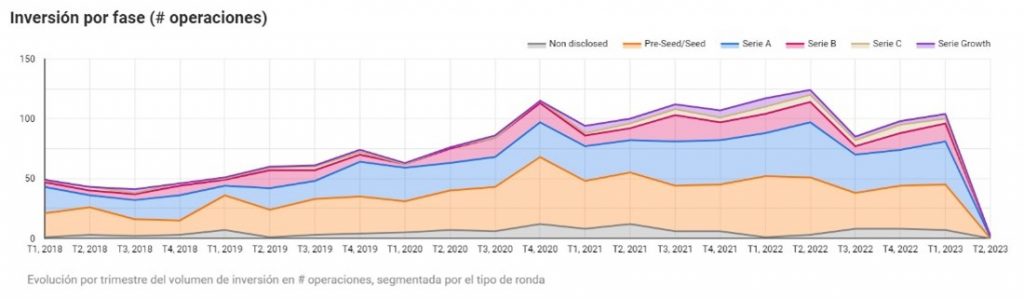 inversion en startups por fase q1 2023