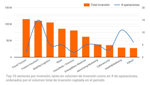 inversion por sectores startups q1 2023