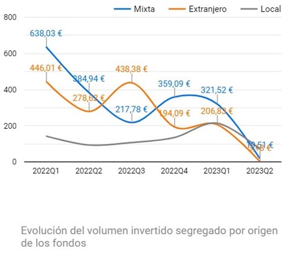 inversion extranjera en startups q1 2023
