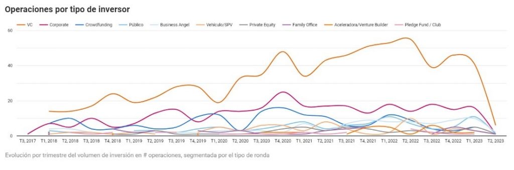 operaciones por tipo de inversores startups q1 2023