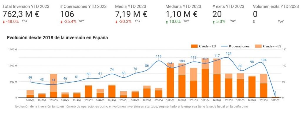 volumen de inversion en startups q1 2023