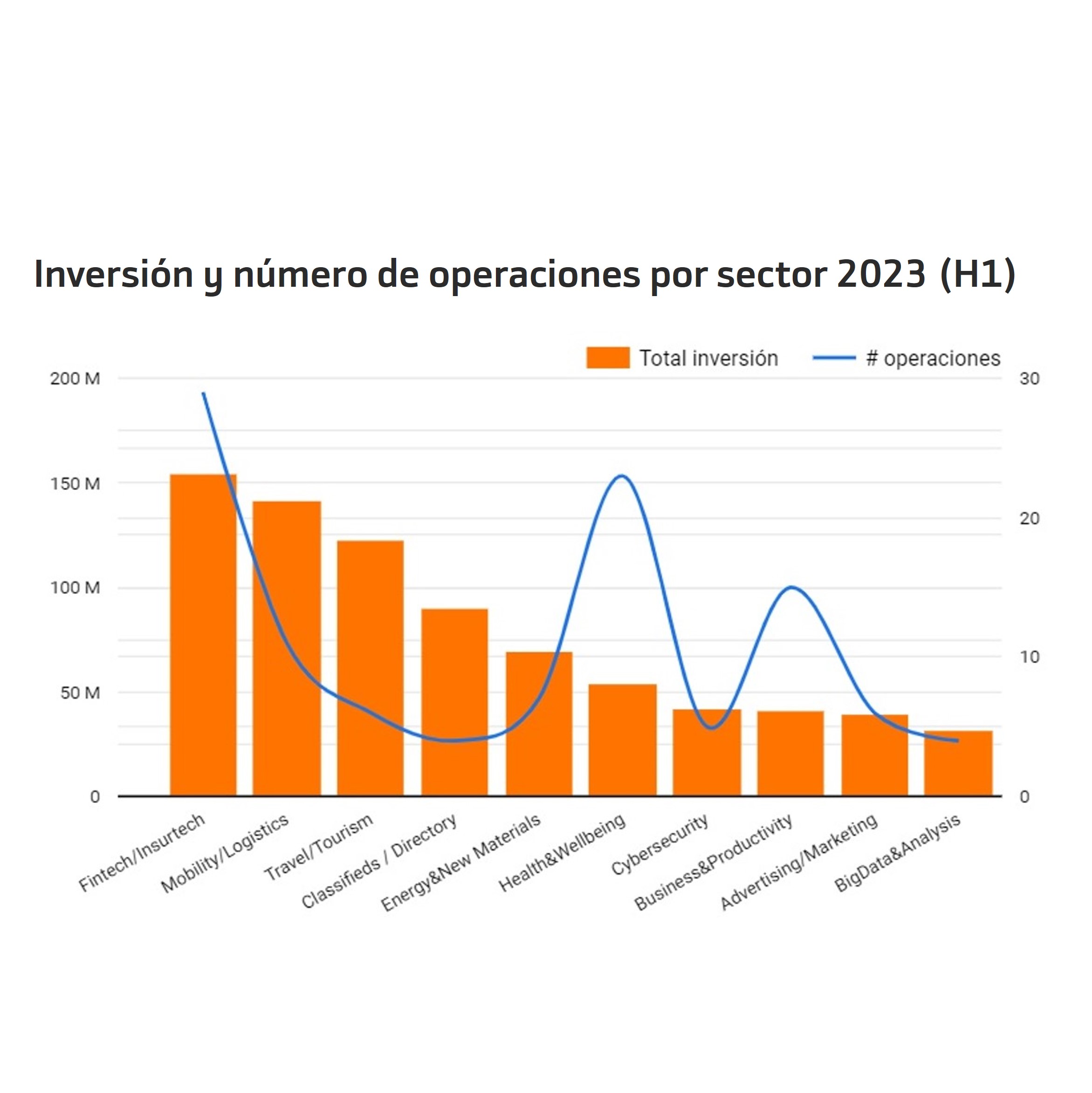Sectores