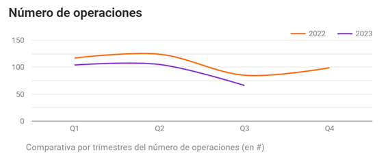 numero de operaciones en startups España