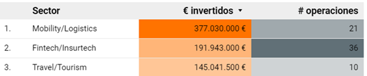 sectores más activos startups España 2023