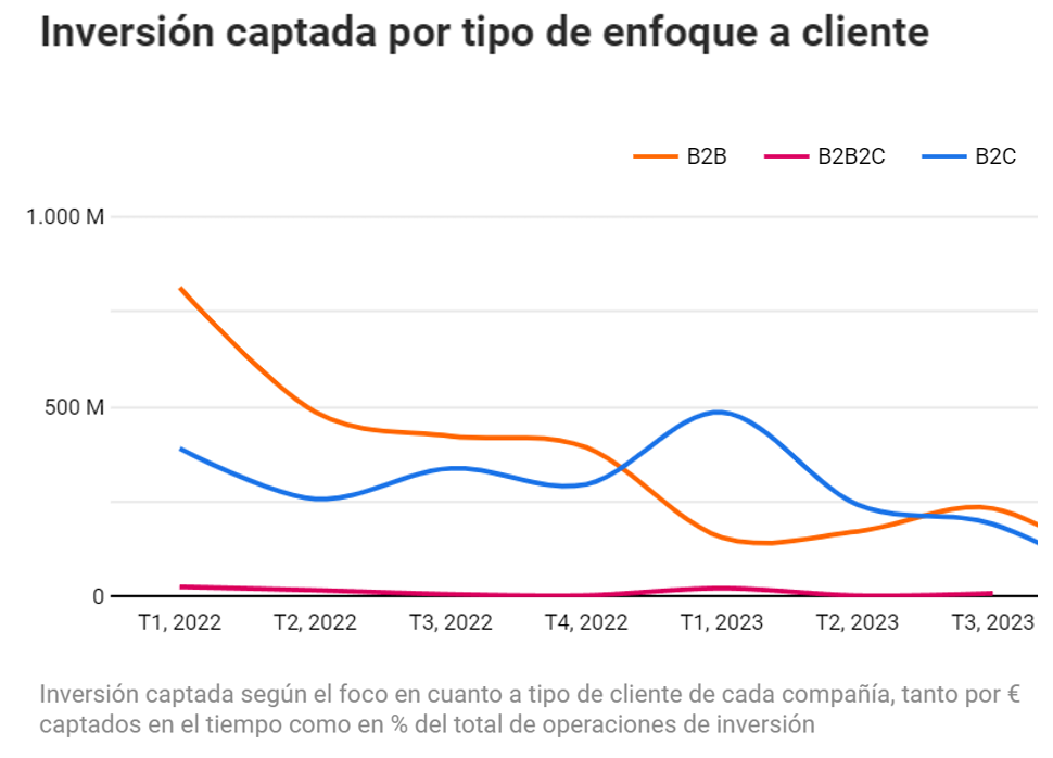 inversión captada por tipo de modelo de negocio startups España B2B B2C