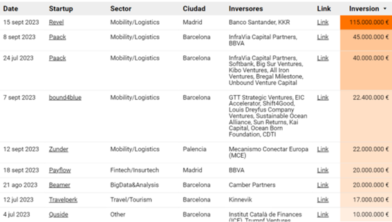 startups donde más se ha invertido España q3 2023