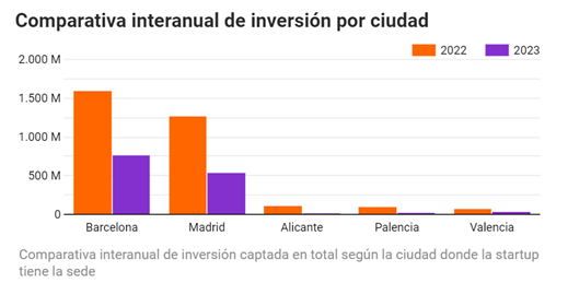 inversión en startups por ciudades España