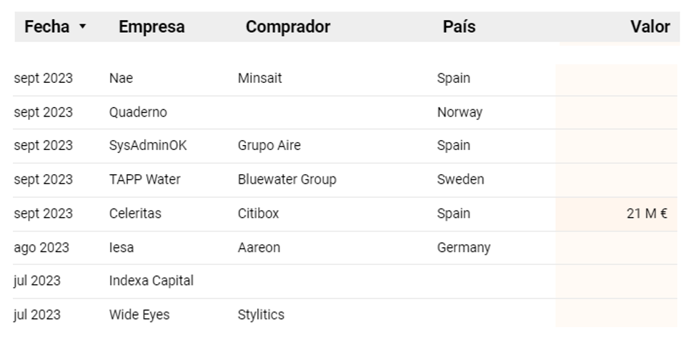 desinversiones (exits) en startups España q3 2023