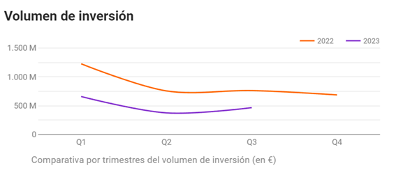 volumen de inversion en startups España