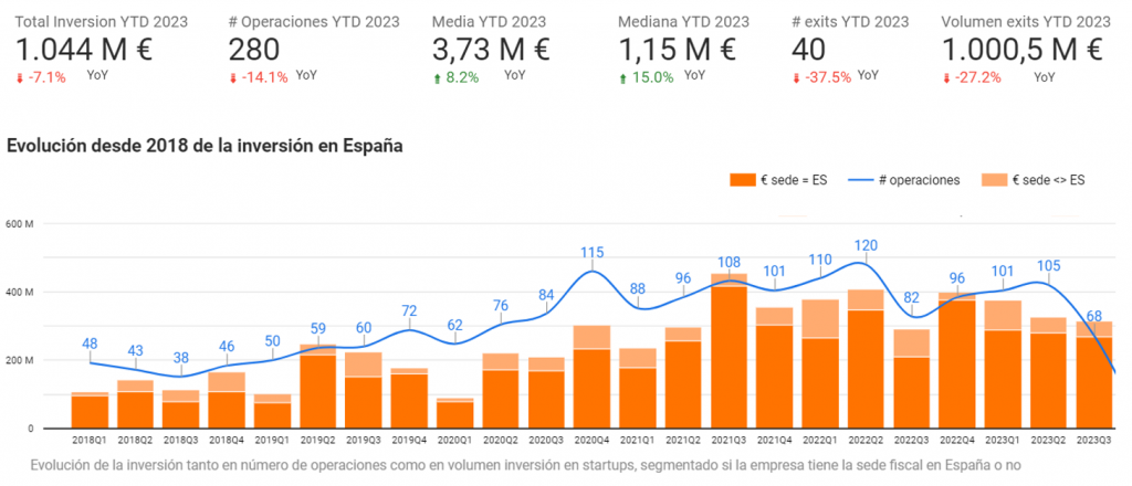 evolucion de la inversion en startups España