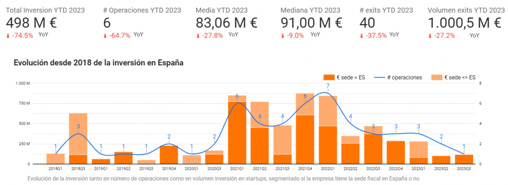 evolucion de la inversion en megarrondas en startups España