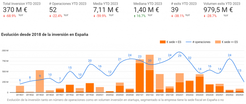 evolucion de la inversion extranjera en startups España