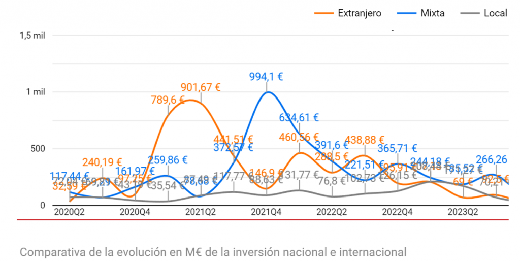 evolucion de la inversion extranjera y local en startups España
