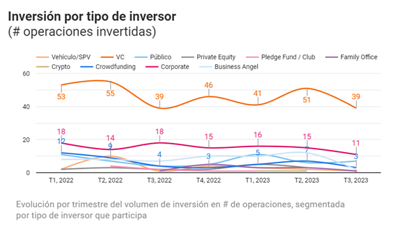 evolucion de los tipos de inversores en startups en España