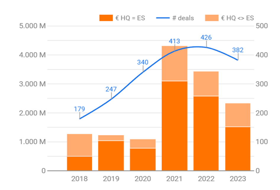 Investment volume